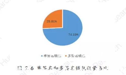 
狗狗币唯一合约地址及其影响分析

关键词
狗狗币, 合约地址, 加密货币

介绍
狗狗币（Dogecoin，简称DOGE）作为一种加密货币，自2013年创建以来，因其幽默文化和庞大的社区支持而受到广泛关注。最初作为模仿比特币的玩笑币种而推出，但随着时间的推移，它逐渐获得了一定的实际应用价值。狗狗币的唯一合约地址是其在区块链网络中不可或缺的一部分，对于持币用户和交易者来说，理解合约地址的重要性是非常有必要的。

狗狗币的合约地址是狗狗币智能合约在区块链中的唯一标识，所有针对该合约进行的交易和操作都有记录和追溯的可能。因此，了解这一地址不仅有助于识别和使用狗狗币，还对避免诈骗和误操作具有重要意义。

什么是狗狗币的合约地址?
狗狗币的合约地址其实是指在区块链上存储狗狗币的账户地址，这个地址是基于区块链技术生成的，并以字母和数字的组合形式呈现。用户可以通过这个地址发送和接收狗狗币。在以太坊等支持智能合约的平台上，合约地址通常是合约部署时生成的唯一标识号码。

尽管狗狗币在技术实现上并不完全依赖于智能合约，但在某些项目中，创建简单的交易协议或执行特定功能可能还是需要合约地址的。狗狗币的合约地址确保所有交易的安全性和透明度，是加密货币生态系统运作的基础部分。

如何找到狗狗币的合约地址?
对于普通用户来说，找到狗狗币的合约地址是相对简单的。主要方式有以下几种：

ul
li访问官方网站和社区。狗狗币的官方网站通常会提供有关系统合约地址的最新信息。/li
li查阅区块链浏览器。通过使用狗狗币的区块链浏览器，如Dogechain.info，用户可以输入钱包地址，查看所有交易记录及相关合约。/li
li社交媒体和论坛。许多加密货币爱好者会在社交媒体、reddit、Twitter等平台分享他们的经验和见解。/li
/ul

确保获取的合约地址是官方发布的，以避免受到虚假信息或恶意软件的侵害。

狗狗币合约地址重要性
狗狗币的合约地址不仅是交易的基础，更是用户安全的一道护栏。以下几点概述了狗狗币合约地址的重要性：

ul
li透明性和追溯性：在区块链上，所有交易记录都是公开可查的，这为用户提供了极大的透明度。通过合约地址，用户可以随时确认他们的交易是否得到确认。/li
li安全性：合约地址通过公钥和私钥的加密机制，确保了资金的安全。只有持有相应私钥的人才能对相应地址进行操作，避免了未经允许的资金转移。/li
li去中心化：狗狗币合约地址存储在区块链网络中，不依赖于中心化的机构，这符合了加密货币去中心化的核心理念。/li
li智能合约功能：如果未来需要扩展功能，狗狗币能够通过在合约地址上开发智能合约以实现更复杂的交易形式。/li
/ul

使用狗狗币合约地址的注意事项
在使用狗狗币的合约地址进行交易时，有几个注意事项：

ul
li确认地址的正确性：在进行任何转账之前，务必仔细检查合约地址的准确性，以避免将资金转移到错误的地址。/li
li警惕诈骗链接：网络世界鱼龙混杂，需警惕任何要求您提供私钥或助记词的链接。官方合约地址应该通过正规的渠道获取。/li
li了解交易手续费：在狗狗币进行交易时，都会涉及一定的手续费，不同平台的手续费各异，务必了解清楚。/li
li保持更新：加密货币的技术和规范常有更新变化，及时关注狗狗币的官方网站和社区动态，确保操作时遵循最新的安全标准。/li
/ul

狗狗币合约地址相关常见问题

1. 狗狗币是否有智能合约功能?
狗狗币在其早期的设计中并没有考虑到智能合约功能，这是其与以太坊等其他加密货币的主要区别。然而，狗狗币的社区成员纷纷提出，随着需求的增加，可以探索开发去中心化应用和智能合约的可能性。

虽然狗狗币本身不太考虑智能合约，但一些开发者通过创建其所依赖的工具来扩展其功能。例如，某些平台可能会借助外部服务实现与狗狗币的互动，间接利用智能合约的优势。这种做法虽然听起来合理，但仍需谨慎处理，因为与狗狗币的核心区块链没有直接联系，增加了风险。

支持智能合约的平台如以太坊在技术上提供了开发的便利，而狗狗币仍以其简单性和广泛的用户基础为主。因此，尽管狗狗币的智能合约支持性较弱，但其社区仍致力于探索更多的应用场景，以利用不同市场中的潜在机会。

2. 狗狗币的合约地址怎样避免诈骗行为?
在当今加密货币市场，诈骗行为层出不穷，因此了解狗狗币的合约地址以防范诈骗显得更加重要。以下是一些防范措施：

ul
li查证信息来源：确保在官方渠道获取合约地址，不要轻信任何陌生人或非官方的来源。/li
li使用加密硬件钱包：将资产保存在硬件钱包中，有效提升安全性比网上钱包更安全。硬件钱包在进行交易时不会暴露私钥。/li
li定期更新安全知识：无论如何，保持对加密市场和安全知识的持续学习和更新，将帮助您更好保护自己的资产。/li
li了解典型诈骗手段：常见的诈骗手段包括钓鱼网站和虚假交易平台，因此必须强化识别能力。/li
/ul

通过上述措施可以有效降低遭遇诈骗的风险。同时，利用社区资源和发展大型项目还可以增强透明度，共同监督不法行为的发展。

3. 狗狗币和以太坊之间的差异是什么?
狗狗币和以太坊之间有若干重要差异，主要体现在设计理念和功能实现上：

ul
li目标用户：狗狗币最初是为了社交媒体和小额支付而设计，旨在通过简单的机制使用户能够轻松进行交易；而以太坊则旨在为开发者提供一个去中心化平台，以便他们能够构建和部署智能合约及去中心化应用（DApps）。/li
li合约功能：以太坊原生支持智能合约，能够实现丰富的功能，而狗狗币在这方面仍相对缺乏，主要为交易而存在。/li
li市场定位：狗狗币则定位于社区支持和文化交流，其市值可能波动较大。以太坊的市场则基于其广泛的技术应用，具有更严格的市值基础。/li
/ul

尽管有这些差异，两者都有各自的优势并在加密市场中发挥着重要作用。选择哪种加密货币用作投资或交易，完全取决于用户的需求与目标。

4. 如何安全地存储狗狗币?
安全存储狗狗币是保护资产的关键。以下是一些有效的存储方式：

ul
li硬件钱包：硬件钱包是最安全的存储选择之一，例如Ledger或Trezor等。在离线情况下存储狗狗币，大幅减少了被黑客攻击的可能性。/li
li软件钱包：对于需要经常使用的资产，可以使用可信的手机或桌面钱包，如Exodus、Atomic Wallet等。这些钱包拥有友好的用户界面并具备一定的安全性。然而，软件钱包需要谨慎使用，定期更新和备份。/li
li冷存储：将狗狗币存储在不与网络相连的设备上，或者使用纸钱包进行离线存储，这是一种极为安全的选择。确保纸质或生成的private key安全存藏。/li
/ul

综合以上方法，用以加强对狗狗币的保护与正当使用至关重要。用户在选择任何一种存储方式的时候，都需确保具备合适的安全措施和备份计划，以应对潜在的失意和风险。

5. 狗狗币的未来发展趋势可能是什么?
狗狗币的未来发展仍然是一个热门的话题，这主要取决于以下几个因素：

ul
li社区力量：狗狗币有一个庞大且活跃的社区。在未来的发展中，社区推动项目和提案将大大影响其生态系统的创新与发展。/li
li技术更新：虽然狗狗币的基础技术相对简化，但随着技术的不断发展的需求，用户对其安全性、隐私性及交易效率的需求可能推动对其生态进行更新或扩展。/li
li政策与监管环境：加密市场的环境仍在变化中，政策性因素会影响狗狗币的应用。监管政策的制定与更新可能影响市场的发展机遇与潜在阻碍。/li
li其他加密货币的竞争：随着其他加密货币和技术的崛起，狗狗币需不断提升其独特性和应用场景，以保持竞争力。/li
/ul

尽管在加密货币领域的竞争日益激烈，但狗狗币的社区与文化背景为其提供了独特的市场优势，未来的发展依然值得期待。

总结
总的来看，狗狗币的唯一合约地址不仅为其提供了在区块链上的存在标识，也是确保用户交易安全、透明的重要保障。通过对合约地址的理解，用户可以更好地参与狗狗币以及整个加密货币市场，有效保护自己的资产安全以及识别可能的风险。

关于狗狗币的合约地址及其相关问题，我们深入探讨了合约地址的重要性、使用注意事项及未来的发展方向，这对任何希望在狗狗币生态中立足的人来说都是至关重要的知识。在这个快速发展的市场中，用户依然需要保持警惕，时刻更新自己的知识，以应对不断变化的环境。