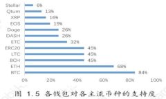 比特派硬件钱包安全性全